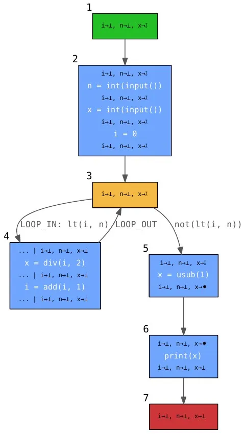 used variables static analysis - control flow graph